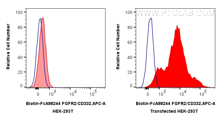 FC experiment of Transfected HEK-293T using Biotin-FcA98244 FC experiment of Transfected HEK-293T using Biotin-FcA98244