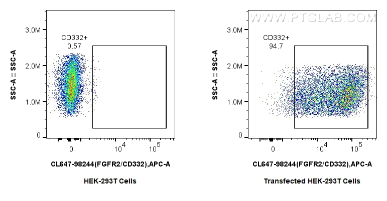 FC experiment of Transfected HEK-293T using CL647-98244