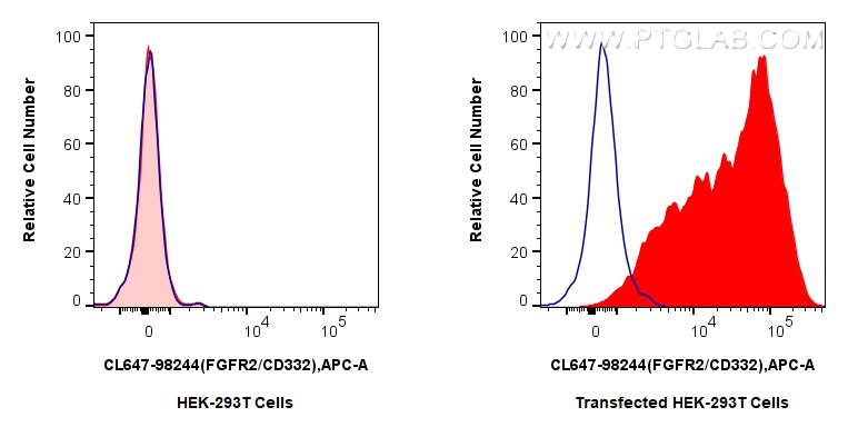 FC experiment of Transfected HEK-293T using CL647-98244