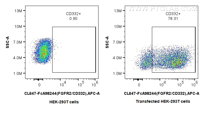 FC experiment of Transfected HEK-293T using CL647-FcA98244 FC experiment of Transfected HEK-293T using CL647-FcA98244