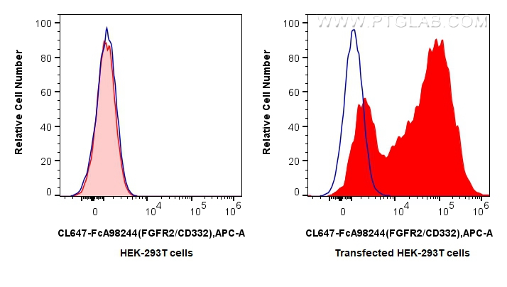 FC experiment of Transfected HEK-293T using CL647-FcA98244 FC experiment of Transfected HEK-293T using CL647-FcA98244