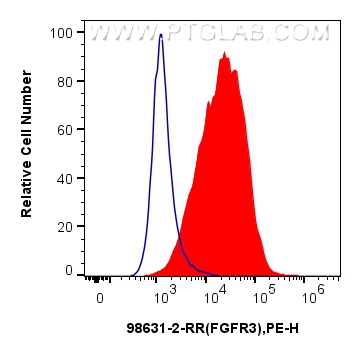 FC experiment of K562 using 98631-2-RR FC experiment of K562 using 98631-2-RR