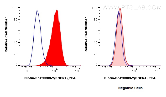 FC experiment of HepG2 using Biotin-FcA98383-2 FC experiment of HepG2 using Biotin-FcA98383-2