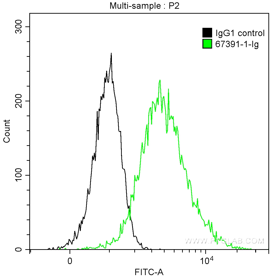 FC experiment of HepG2 using 67391-1-Ig