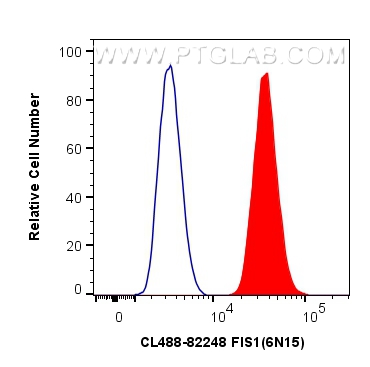 FC experiment of HepG2 using CL488-82248