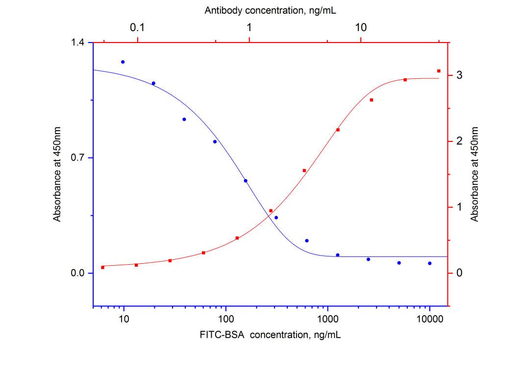 ELISA experiment of FITC conjugated antibody using 68132-1-Ig (same clone as 68132-1-PBS)