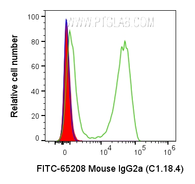 FC experiment of human PBMCs using FITC-65208