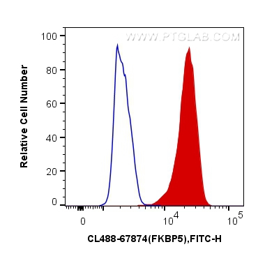 FC experiment of K-562 using CL488-67874