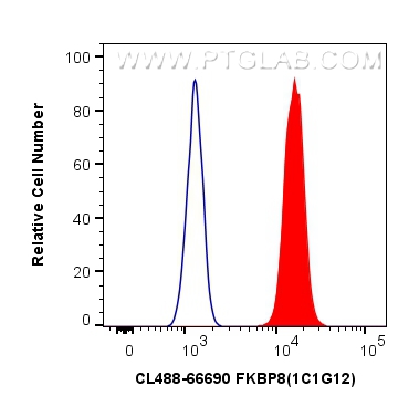 FC experiment of A431 using CL488-66690