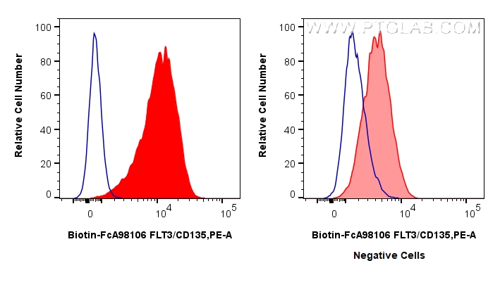 FC experiment of Reh using Biotin-FcA98106