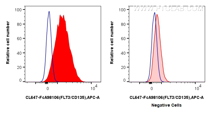 FC experiment of Reh using CL647-FcA98106 FC experiment of Reh using CL647-FcA98106