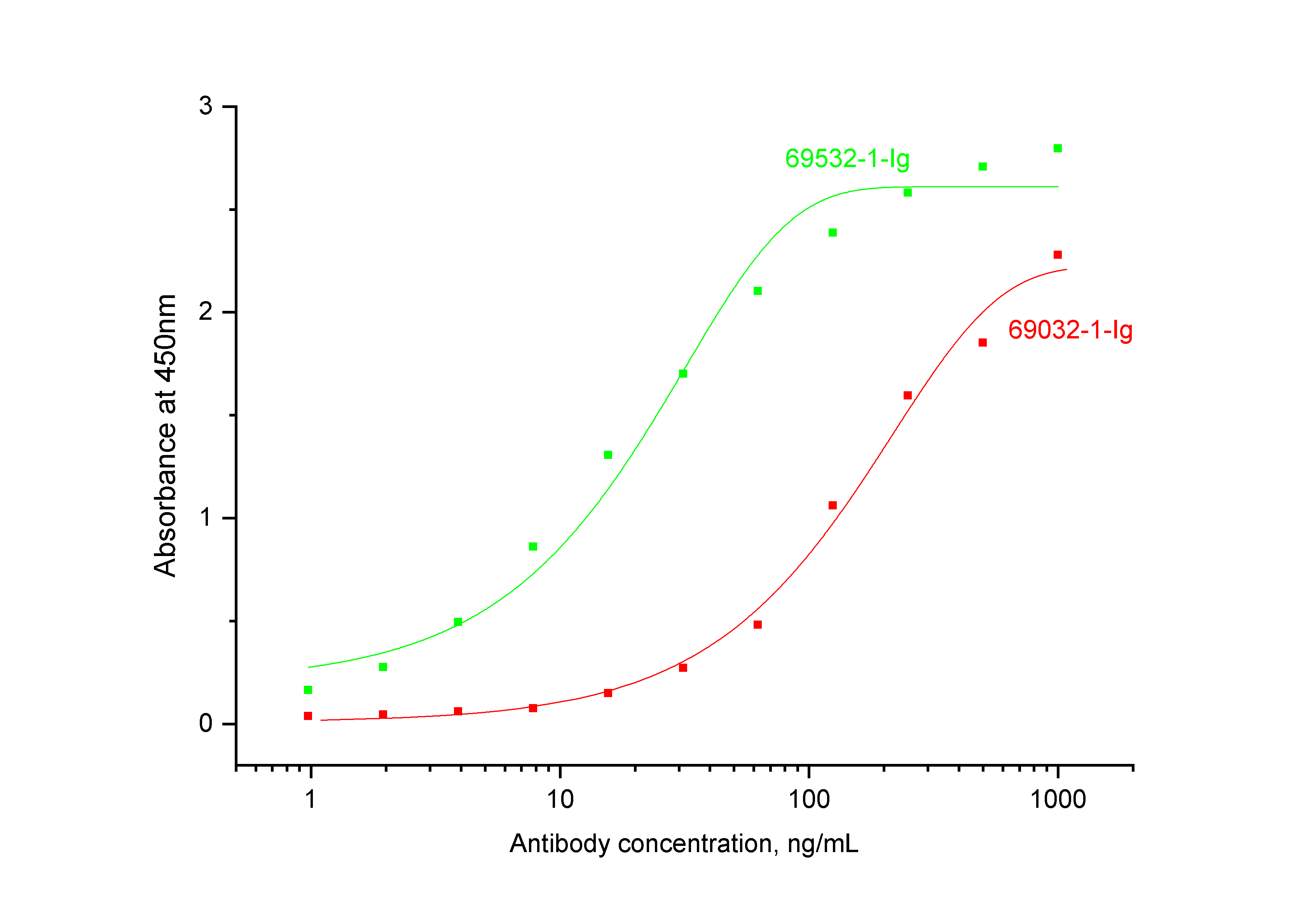 ELISA experiment of Recombinant protein using 69032-1-Ig