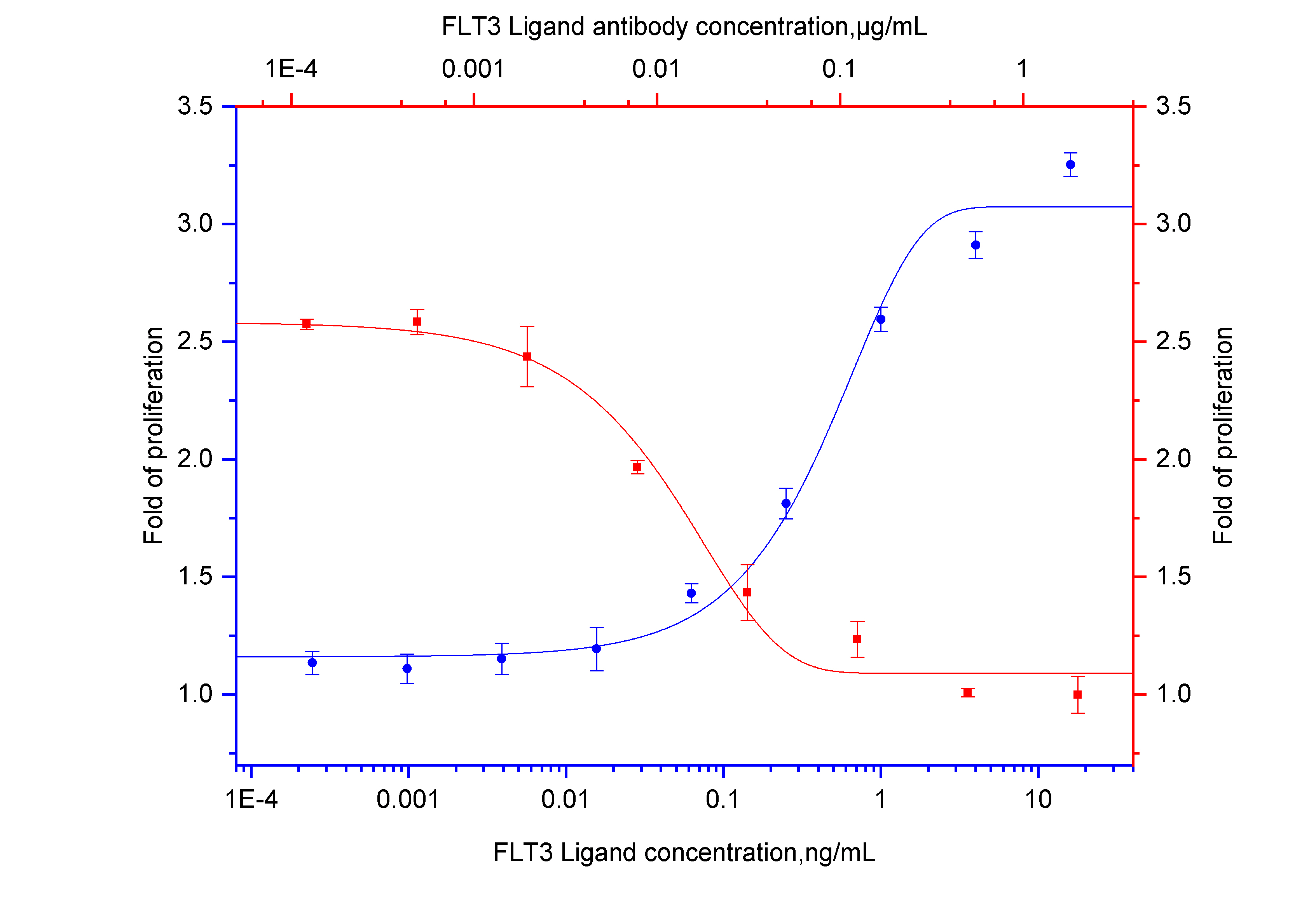 Neutralization experiment of NeutraKine FLT3 Ligand using 69032-1-Ig