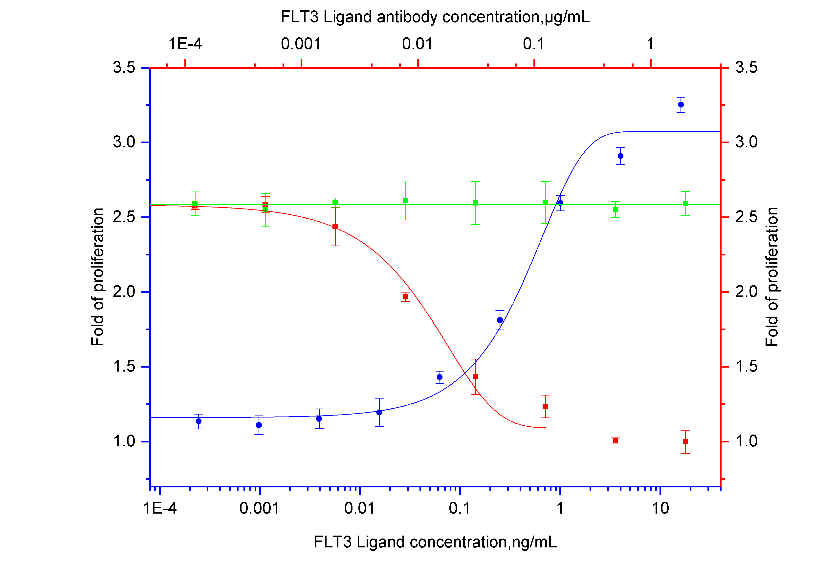 Neutralization experiment of NeutraKine FLT3 Ligand using 69032-1-Ig