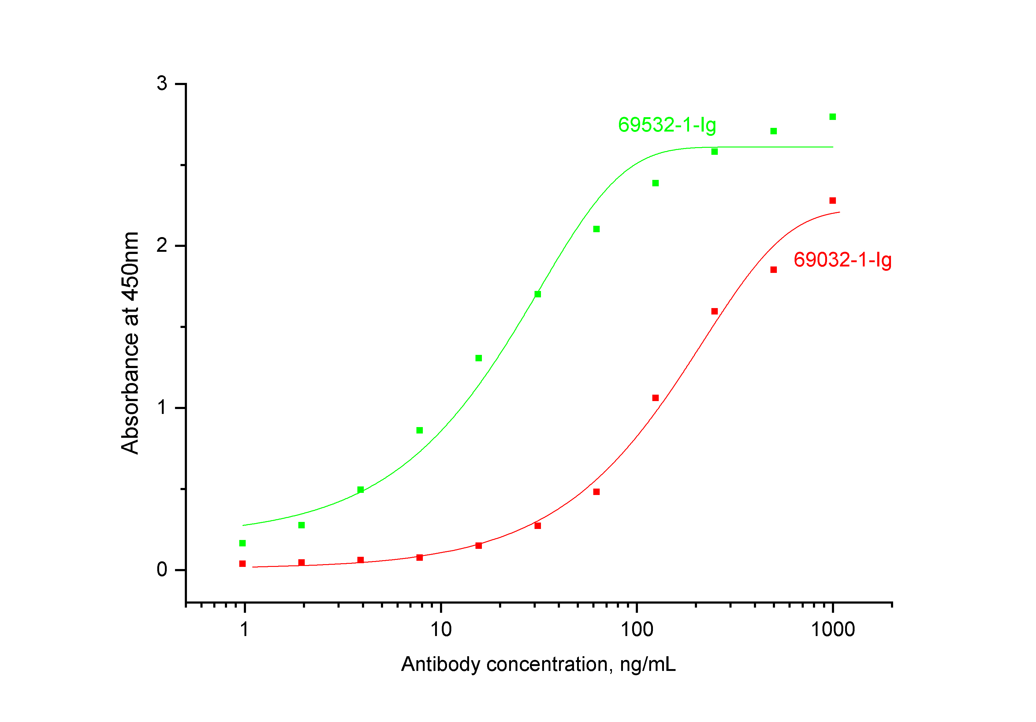 ELISA experiment of Recombinant protein using 69532-1-Ig