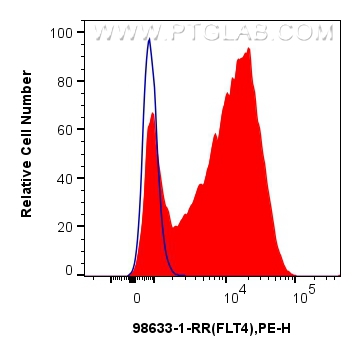 FC experiment of HUVEC using 98633-1-RR