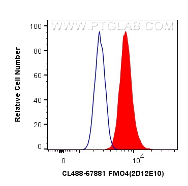 FC experiment of HuH-7 using CL488-67881