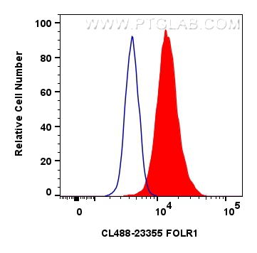 FC experiment of HeLa using CL488-23355