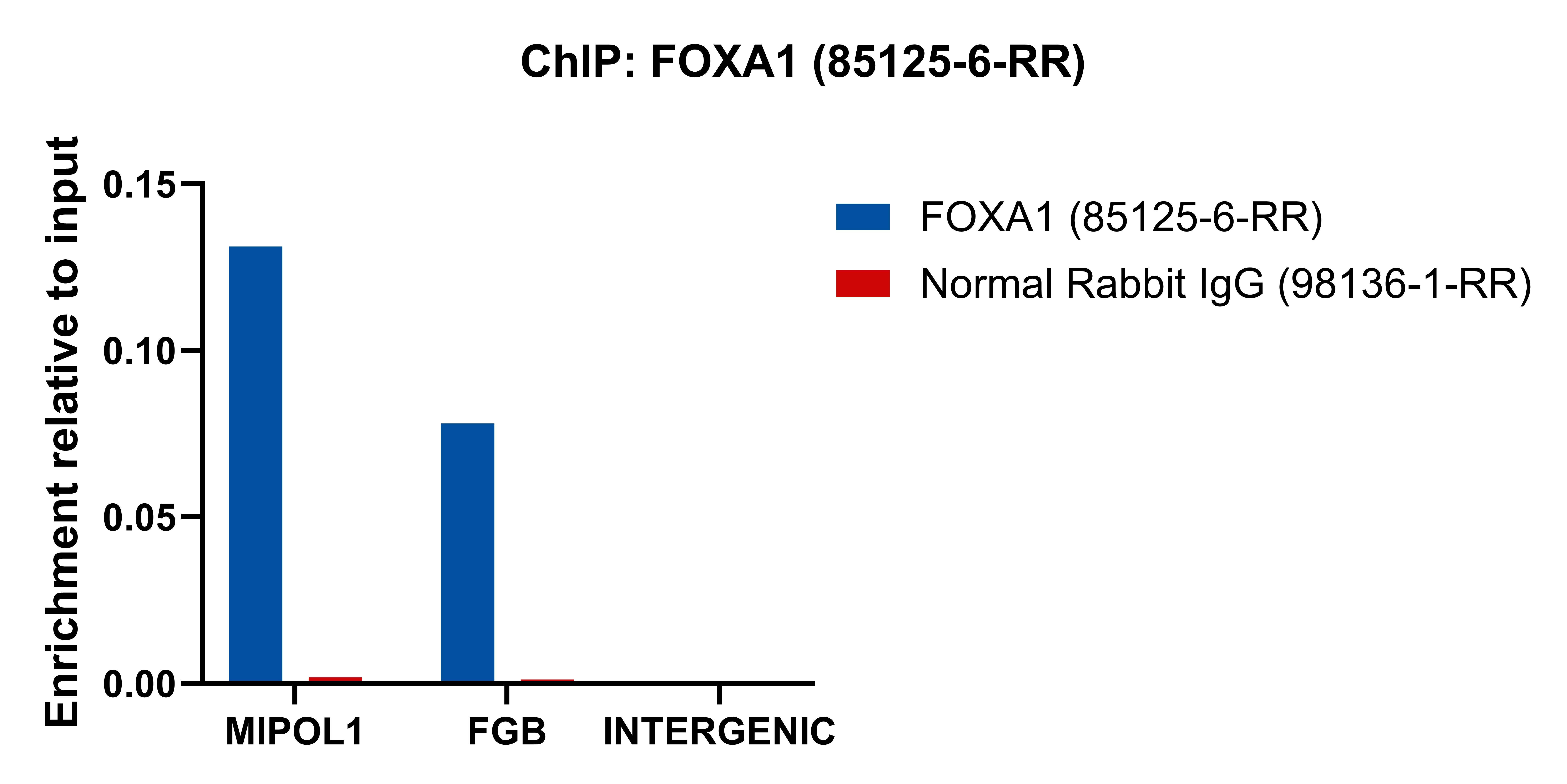 ChIP experiment of LNCaP using 85125-6-RR