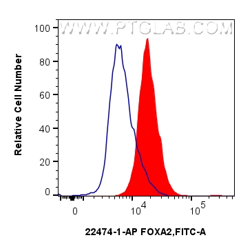 FC experiment of HepG2 using 22474-1-AP