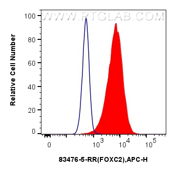FC experiment of HeLa using 83476-5-RR (same clone as 83476-5-PBS)
