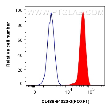 FC experiment of HeLa using CL488-84020-3