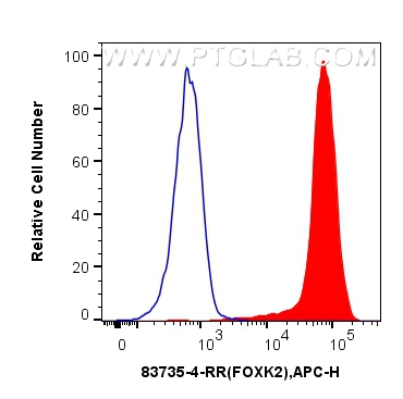 FC experiment of HEK-293T using 83735-4-RR (same clone as 83735-4-PBS)