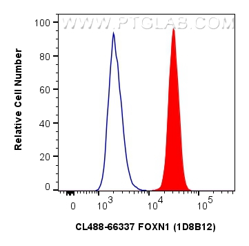 FC experiment of A549 using CL488-66337