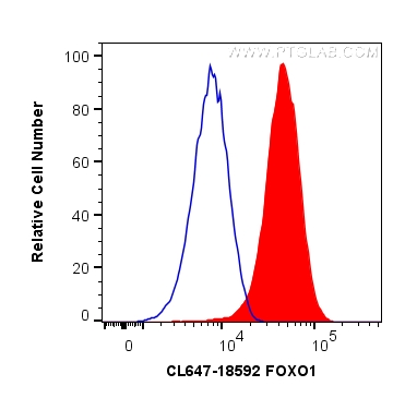 FC experiment of HeLa using CL647-18592