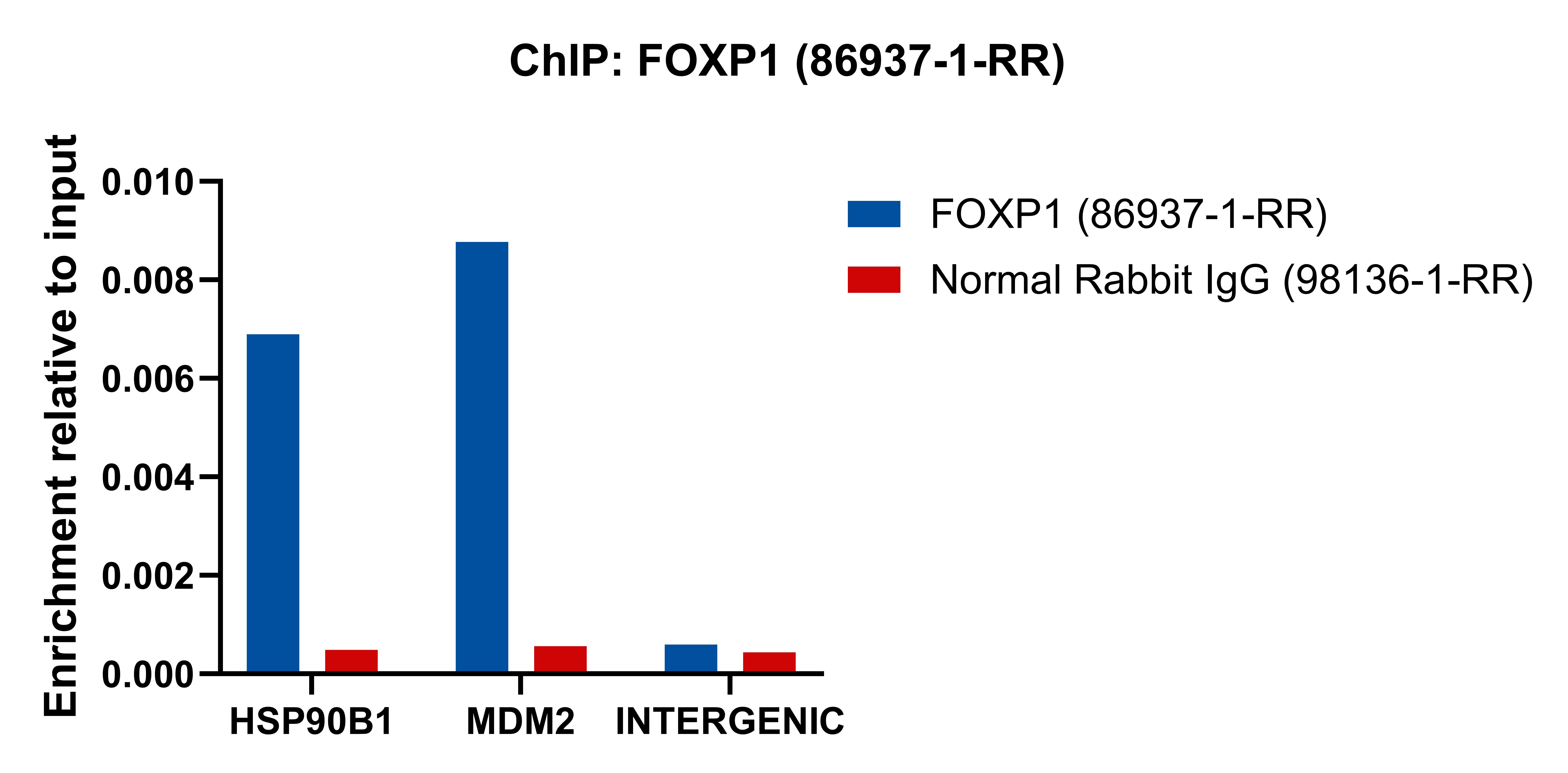 ChIP experiment of Raji using 86937-1-RR (same clone as 86937-1-PBS)