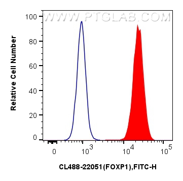 FC experiment of Jurkat using CL488-22051