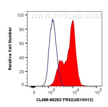 FC experiment of MCF-7 using CL488-66263