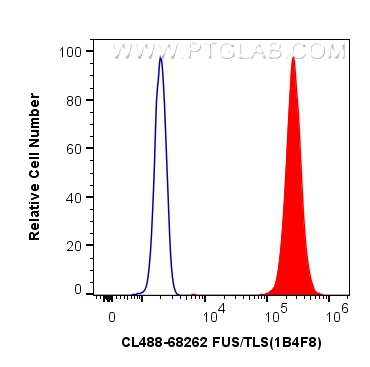 FC experiment of K-562 using CL488-68262