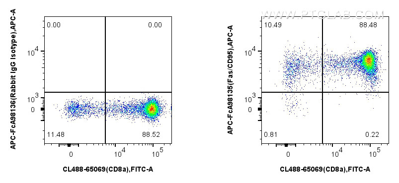 FC experiment of mouse thymocytes using APC-FcA98135 FC experiment of mouse thymocytes using APC-FcA98135