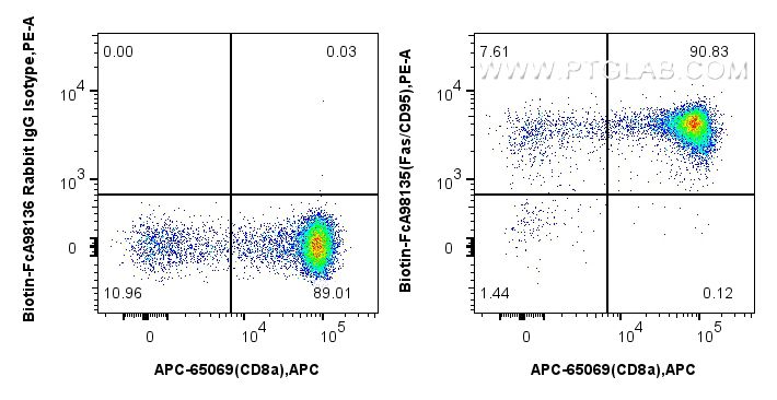 FC experiment of mouse thymocytes using Biotin-FcA98135 FC experiment of mouse thymocytes using Biotin-FcA98135