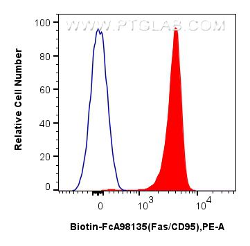FC experiment of mouse thymocytes using Biotin-FcA98135 FC experiment of mouse thymocytes using Biotin-FcA98135
