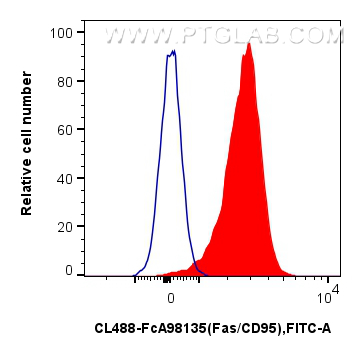 FC experiment of mouse thymocytes using CL488-FcA98135 FC experiment of mouse thymocytes using CL488-FcA98135