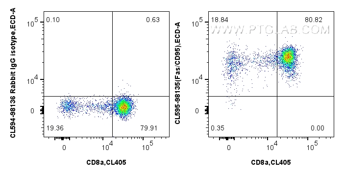 FC experiment of mouse thymocytes using CL594-98135