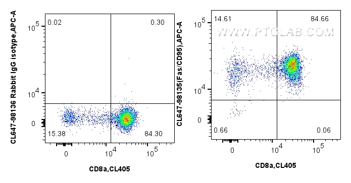 FC experiment of mouse thymocytes using CL647-98135