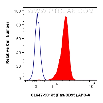 FC experiment of mouse thymocytes using CL647-98135