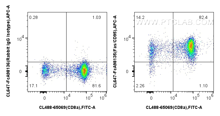 FC experiment of mouse thymocytes using CL647-FcA98135 FC experiment of mouse thymocytes using CL647-FcA98135