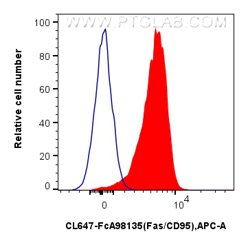 FC experiment of mouse thymocytes using CL647-FcA98135 FC experiment of mouse thymocytes using CL647-FcA98135