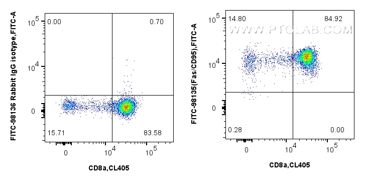 FC experiment of mouse thymocytes using FITC-98135
