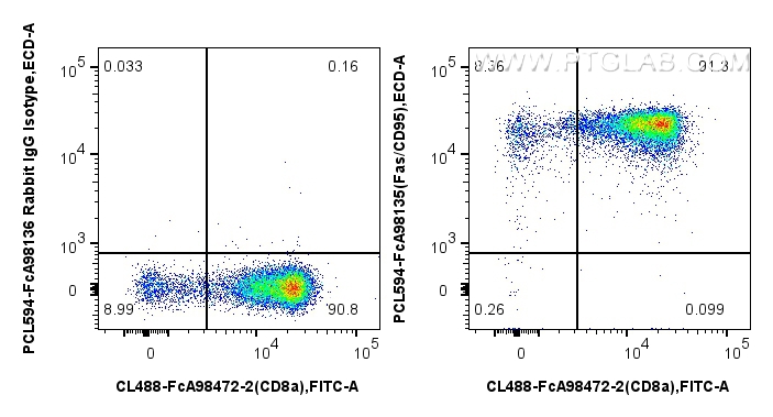 FC experiment of mouse thymocytes using PCL594-FcA98135 FC experiment of mouse thymocytes using PCL594-FcA98135