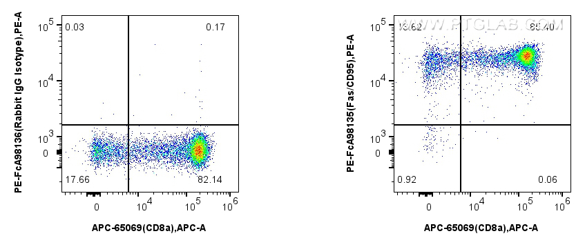 FC experiment of mouse thymocytes using PE-FcA98135 FC experiment of mouse thymocytes using PE-FcA98135