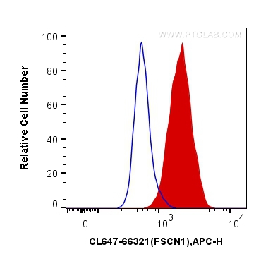 FC experiment of HeLa using CL647-66321