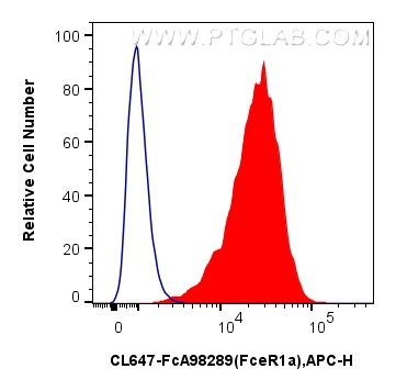 FC experiment of MC/9 using CL647-FcA98289 FC experiment of MC/9 using CL647-FcA98289