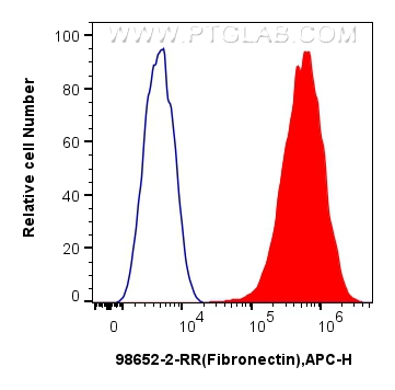 FC experiment of MSCs(human mesenchymal stem cells) using 98652-2-RR (same clone as 98652-2-PBS) FC experiment of MSCs(human mesenchymal stem cells) using 98652-2-RR (same clone as 98652-2-PBS)