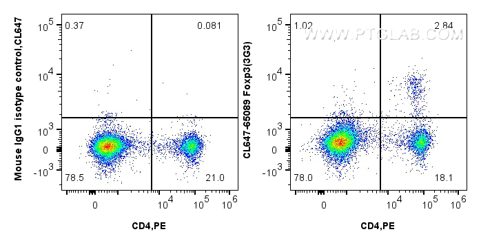 FC experiment of mouse splenocytes using CL647-65089