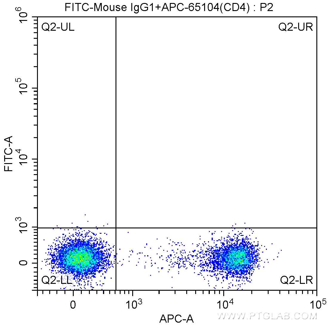 FC experiment of mouse splenocytes using FITC-65089